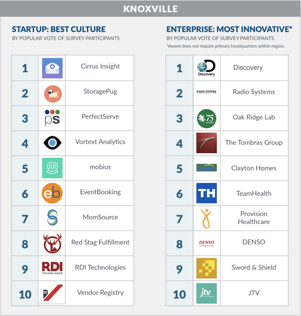 Storagepug Recognized as One of Top Tennessee Tech Companies to Watch